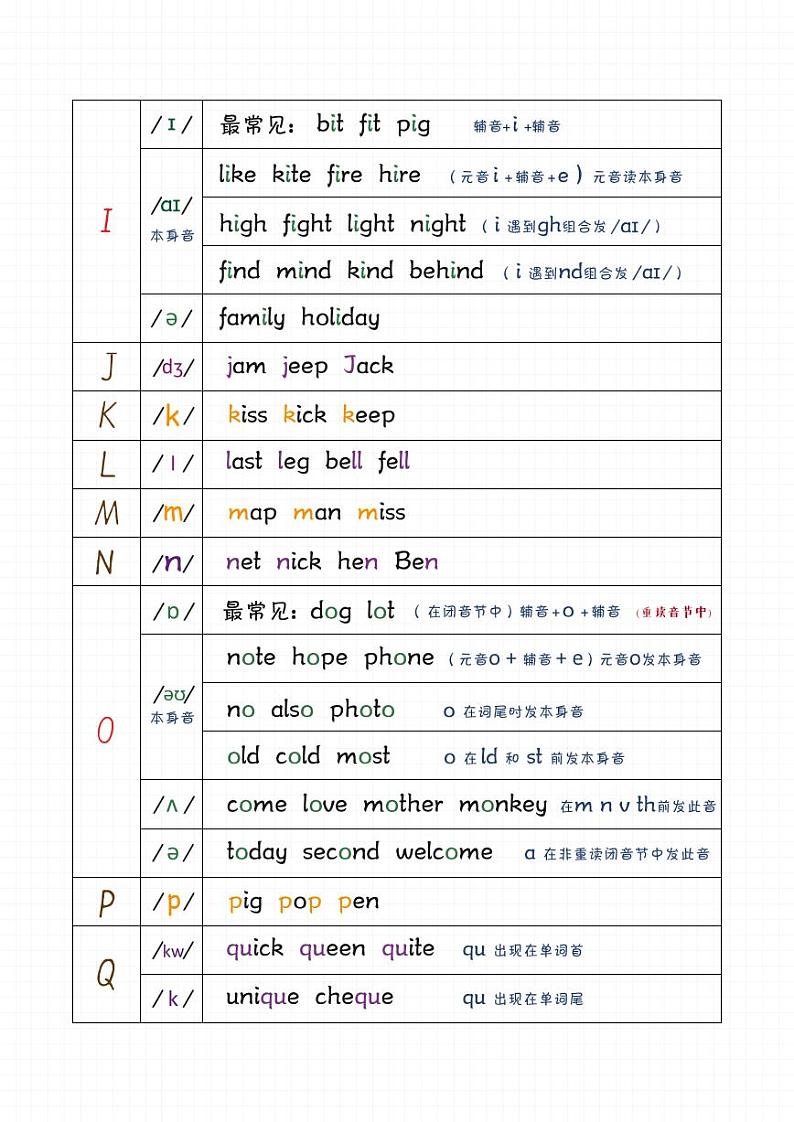 英语启蒙自然拼读+音标笔记第3页