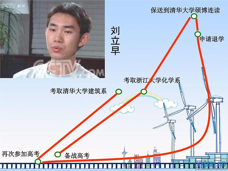 职业生涯规划研讨主题班会课课件PPT第5页