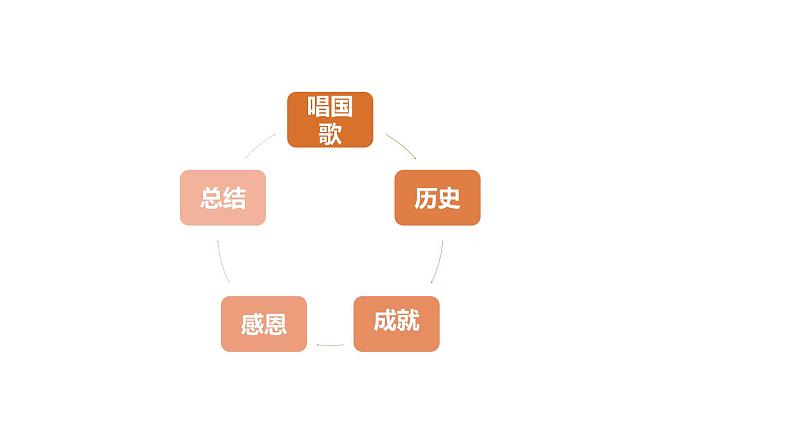  喜迎国庆、感恩祖国-高中主题班会精品课件第2页