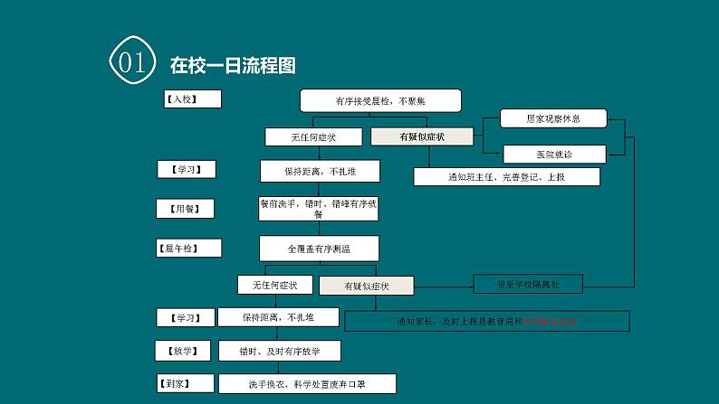 开学防疫班会课课件第8页