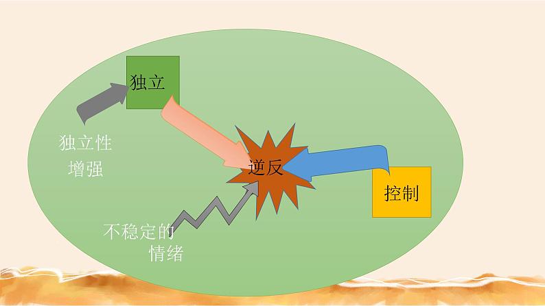 小学家庭教育 流动儿童家庭教育 爱在青春期 部优课件第7页