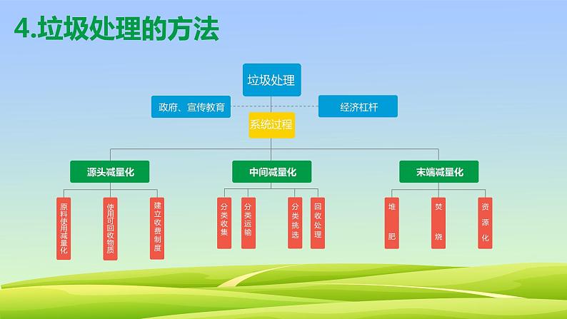 垃圾分类 让城市更文明----主题班会课件08