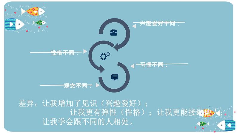 初中 初二 心理健康 朋友 伴我同行 课件第5页