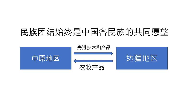 第十课 团结统一是中华民族的光荣传统第3页