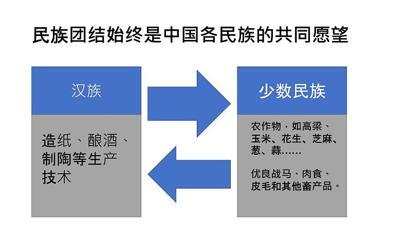 第十课 团结统一是中华民族的光荣传统第4页