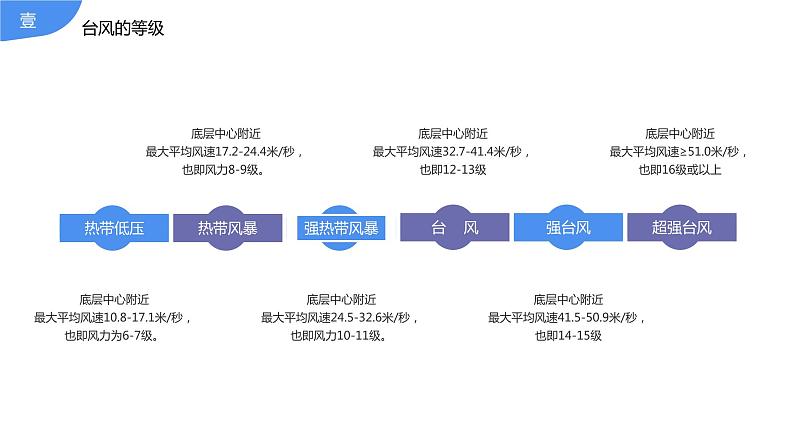 防台风安全----主题班会课件第5页