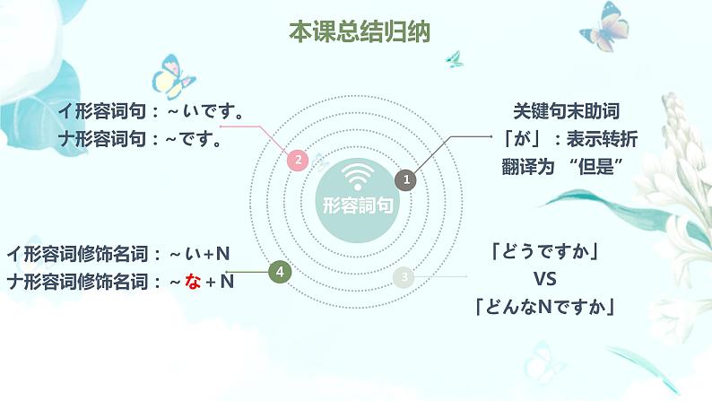 9大家的日语第九课教材课件 综合实践活动课第3页