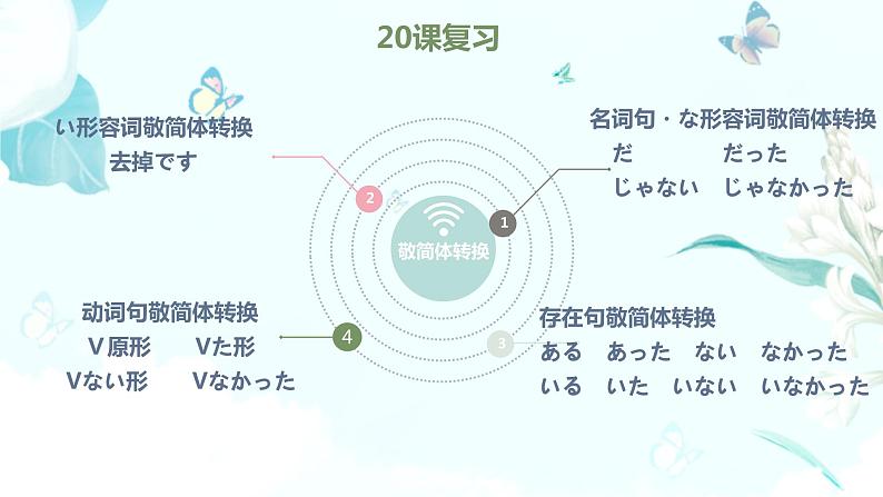 21大家的日语第二十一课教材课件 综合实践活动课第3页