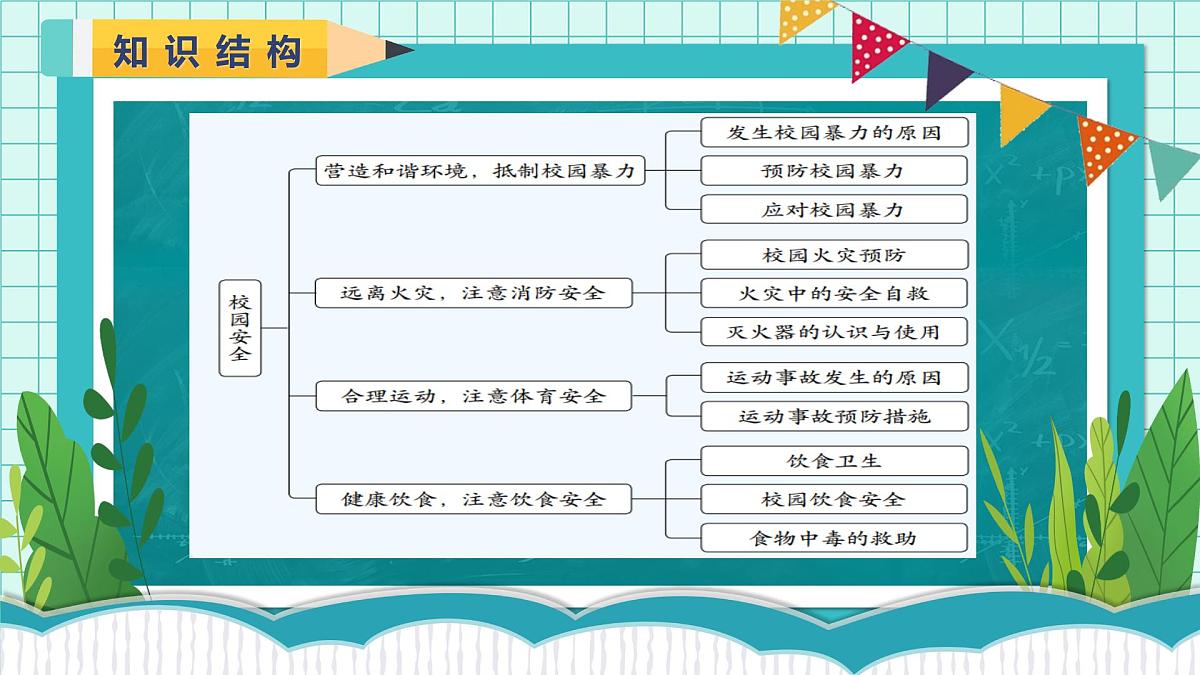 2022-2023学年高中校园安全主题班会课件第5页
