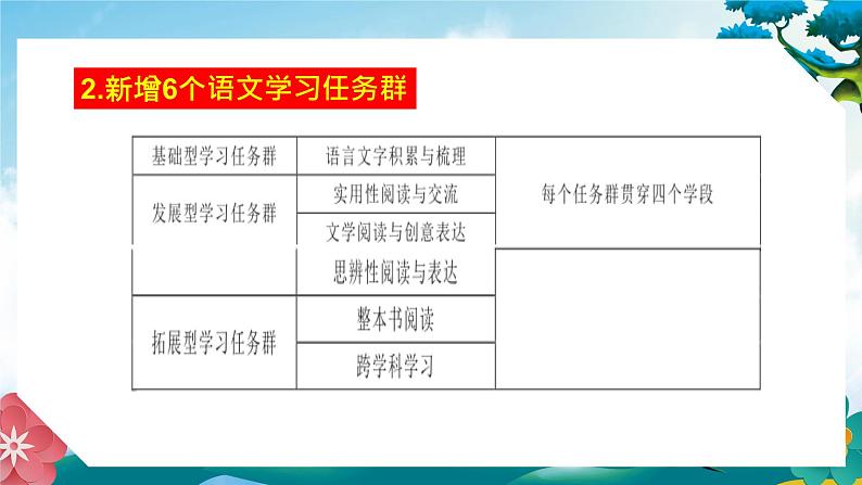 《义务教育语文课程标准（2022年版）》新旧变化对比及解读第7页