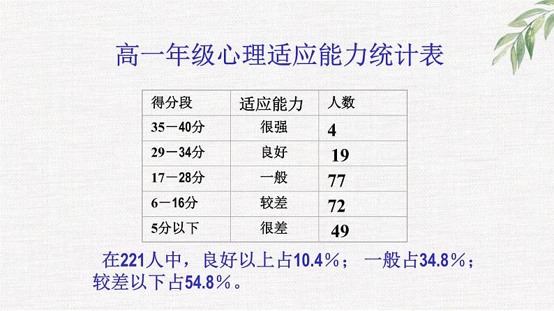 高中学生励志主题班会课件《增强信心》第3页