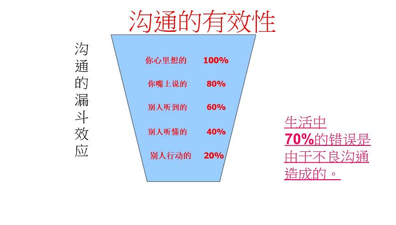 有效沟通，让我们更靠近主题班会课件第6页