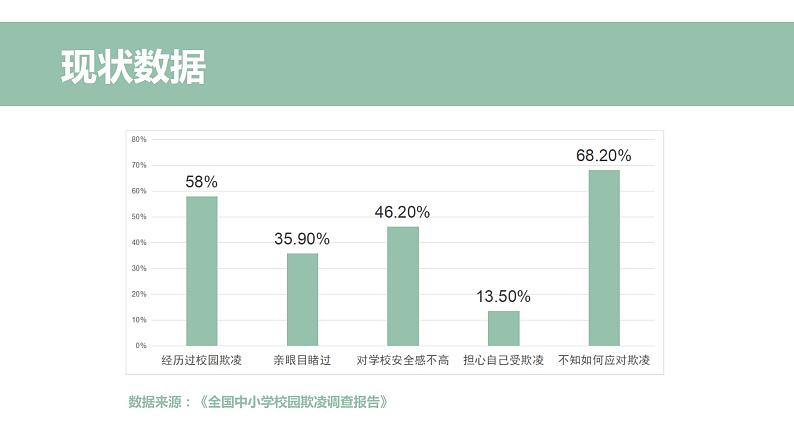 初中心理健康课程 《我是守护者- 大声跟校园欺凌说不！》（侧重心理教育）课件第7页