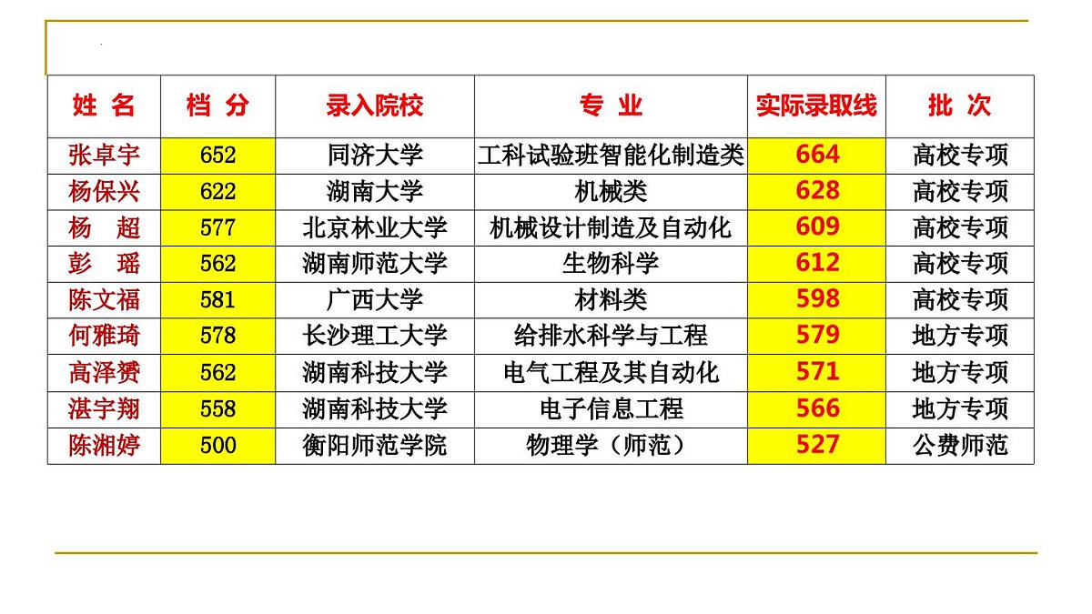 双向奔赴 圆梦高考 课件-高三下学期家长会第7页