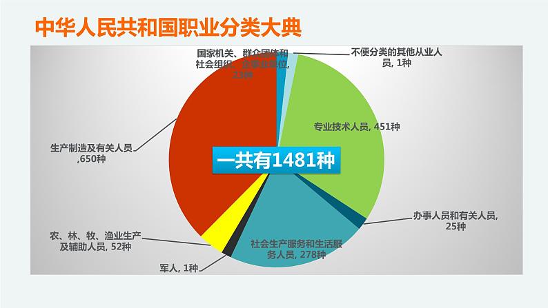 职业认识与能力初探课件PPT第5页