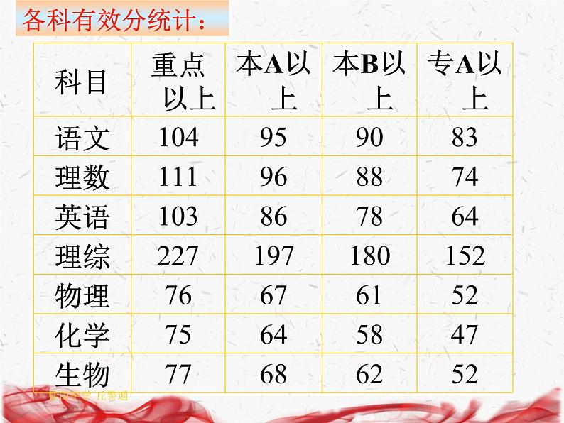 高三家长会课件06