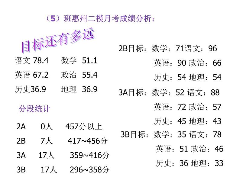 中小学生月考段期考总结主题班会课件《高三模拟考试总结班会》04