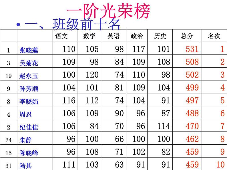 中小学生月考段期考总结主题班会课件《一阶分析班会课》第2页