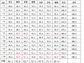 高中生考前动员主题班会课件《第一次月考总结》