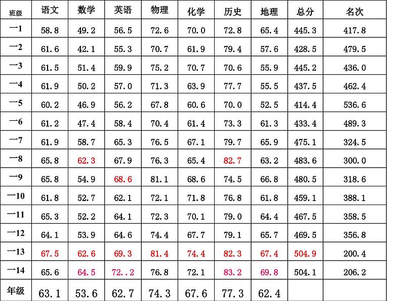 高中生考前动员主题班会课件《第一次月考总结》第2页