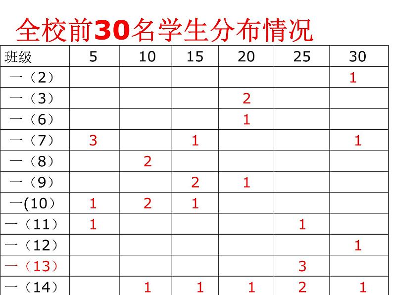 高中生考前动员主题班会课件《第一次月考总结》第3页