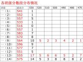 高中生考前动员主题班会课件《第一次月考总结》