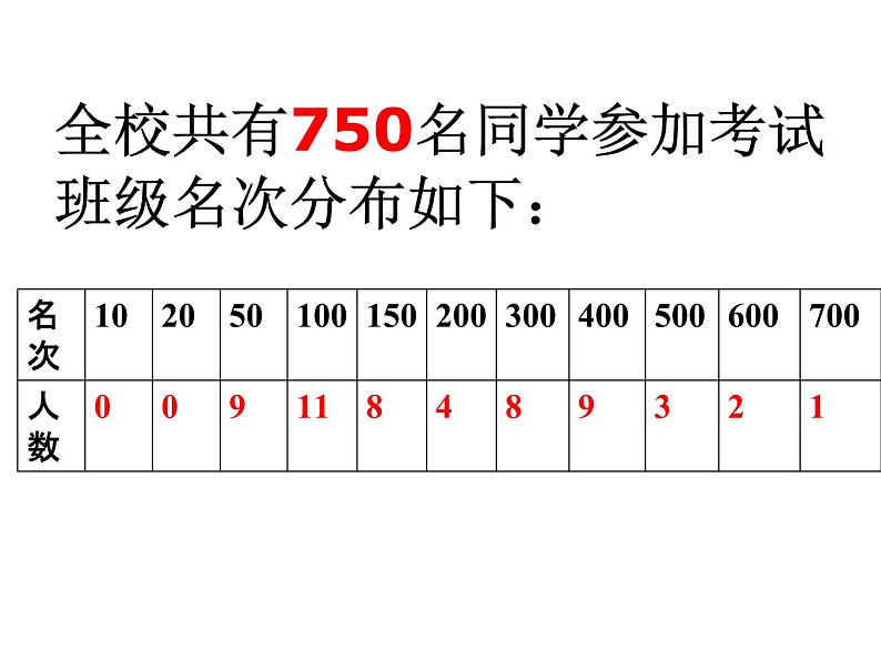 高中生考前动员主题班会课件《第一次月考总结》第5页