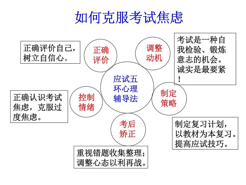 高中生考前动员主题班会课件《谈谈考试》第7页