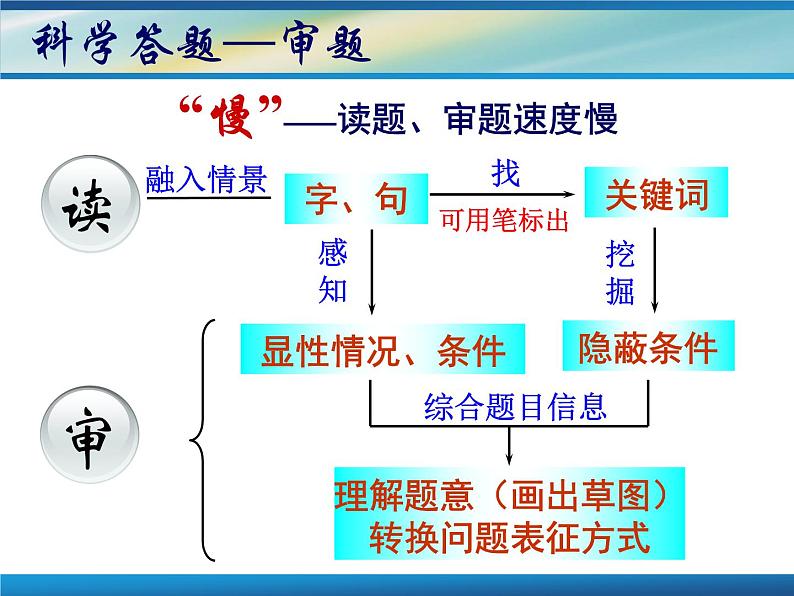 高中生考前动员主题班会课件《高考数学考前指导》05