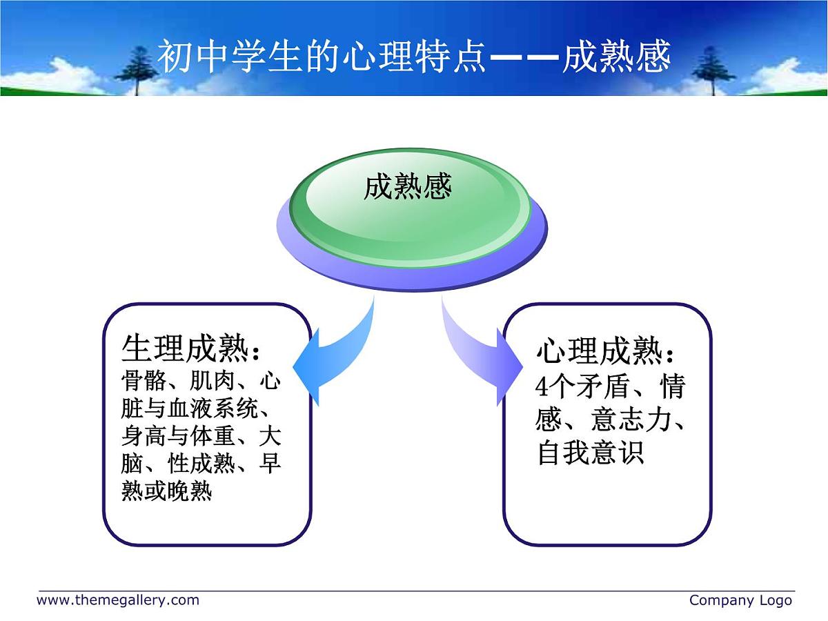 中小学心理健康教育主题班会课件《生心理特点与学校教育》第3页