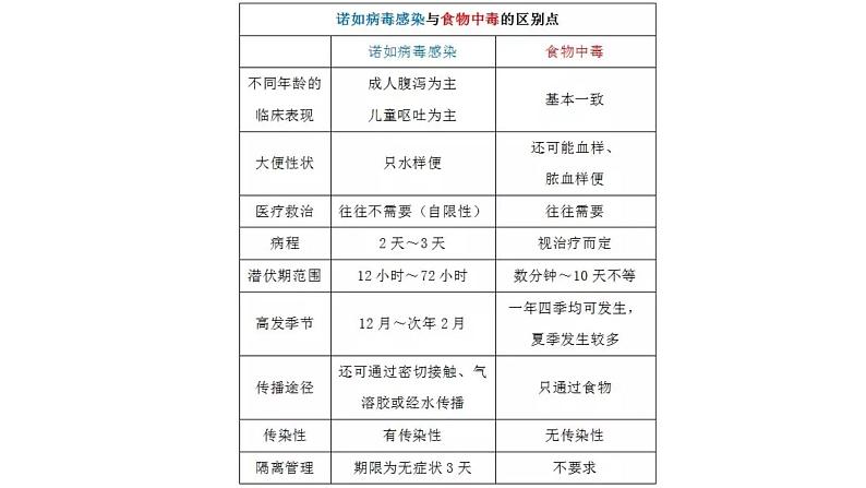 中小学安全教育主题班会课件《诺如病毒预防知识课件》第8页