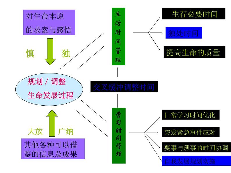 中小学时间管理主题班会课件《时间管理》08