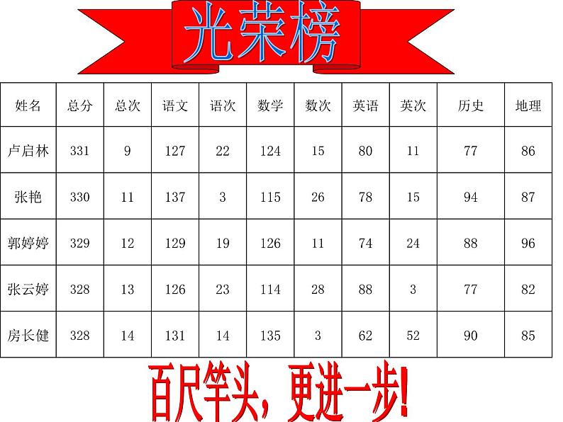 进入高三与高考备考冲刺动员主题班会课件之雄心信心恒心第6页