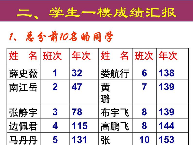 进入高三与高考备考冲刺动员主题班会课件之同窗同甘共苦拼搏从此时，12春秋风雨兼程成败在明年08