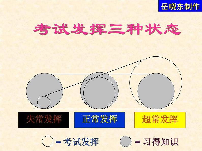 高中学习方法指导主题班会课件之超常发挥第6页