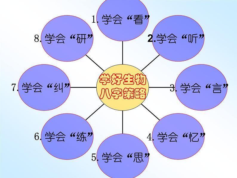 高中学习方法指导主题班会课件之高中生物学习方法第4页