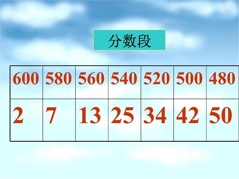 高中学习方法指导主题班会课件之期中考试成绩分析04