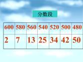 高中学习方法指导主题班会课件之期中考试成绩分析