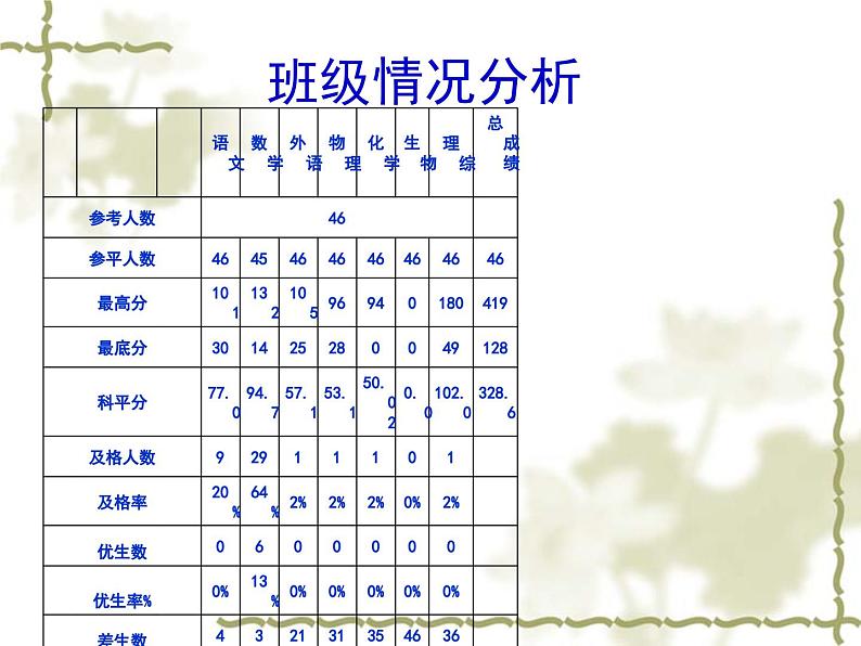 高中学习方法指导主题班会课件之理科班月考分析第3页