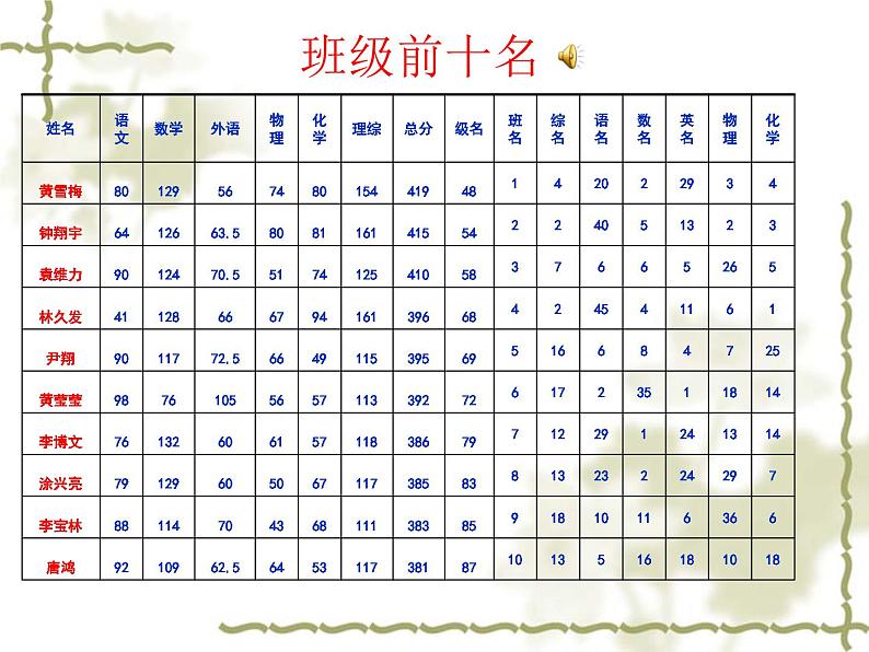高中学习方法指导主题班会课件之理科班月考分析第4页