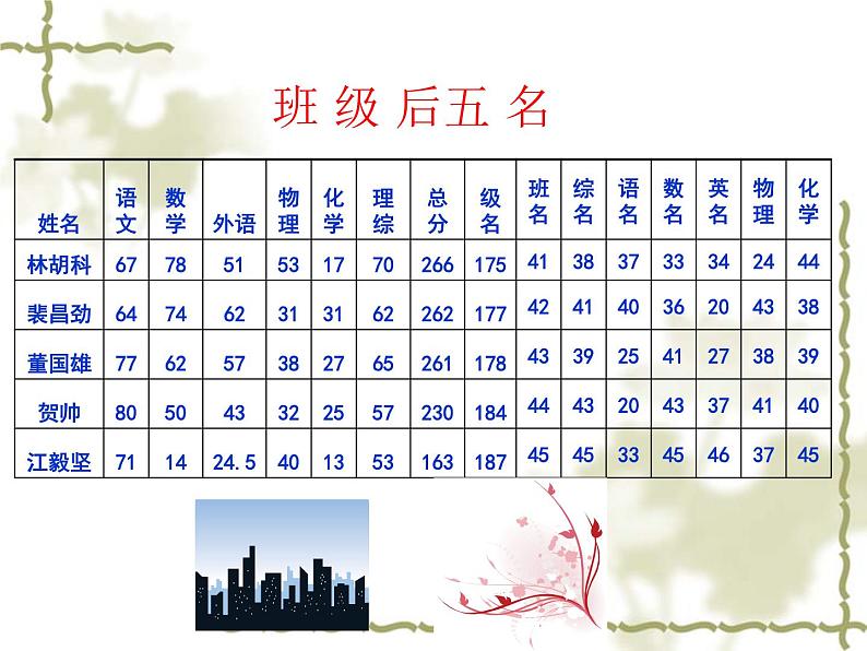 高中学习方法指导主题班会课件之理科班月考分析第5页