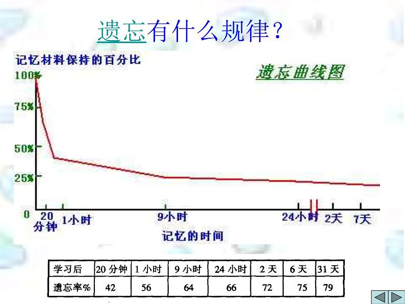 高中学习方法指导主题班会课件之记忆力第5页