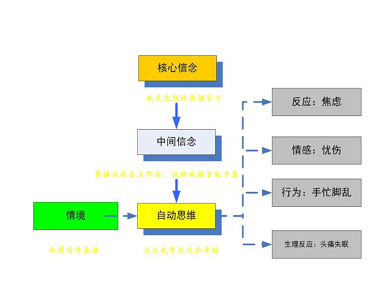 高中学习方法指导主题班会课件之谈谈考试焦虑08