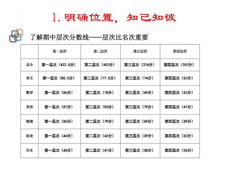 2022-2023学年八年级下学期期末家长会课件第7页