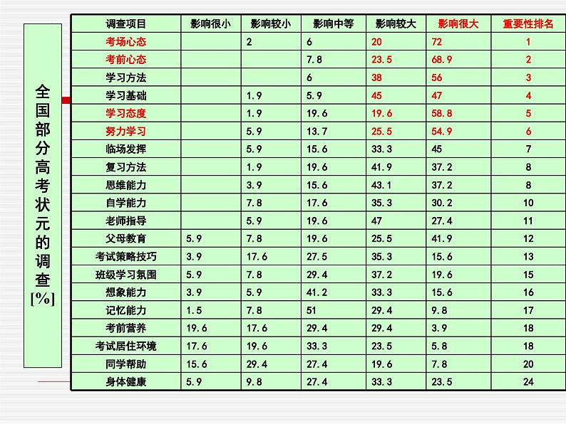 调整心态积极备考主题班会　课件02