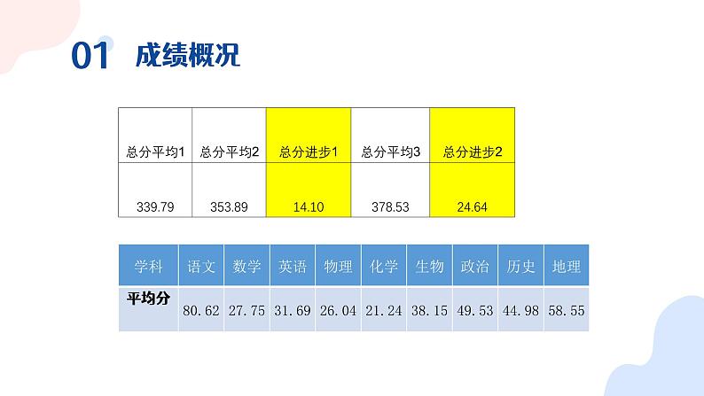 期末家长会+成绩分析会+班会课课件PPT07