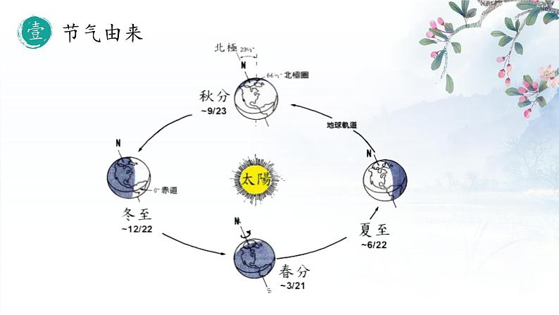 春分-中华传统文化二十四节气介绍精美课件第6页