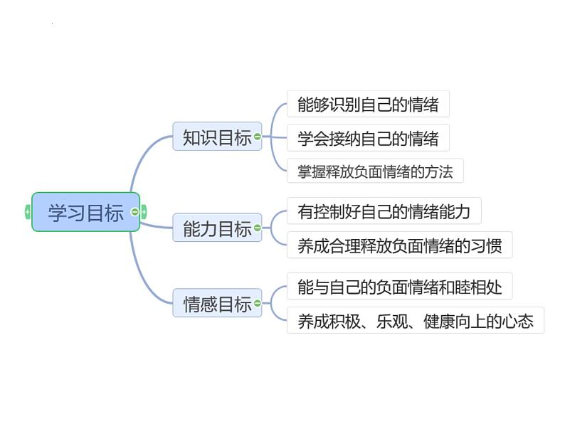 “负面情绪”来临时教学课件（小学生心理健康课）第2页