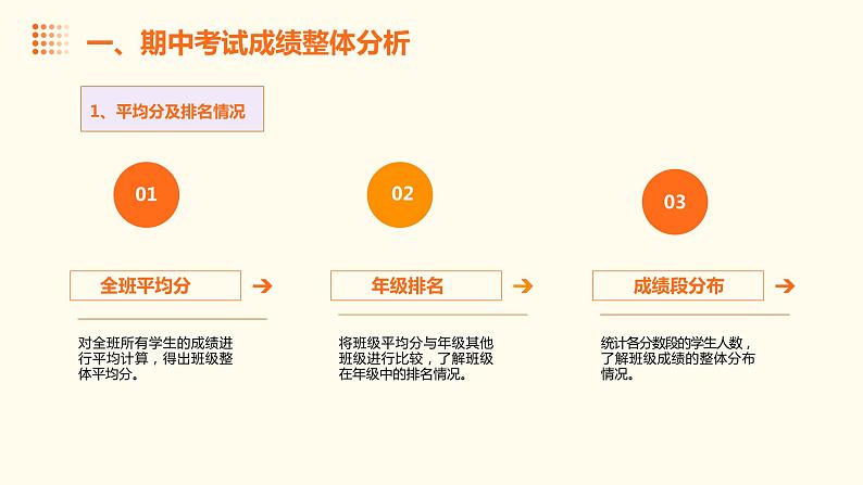 总结反思 砥砺前行——期中考试总结主题班会课件第4页