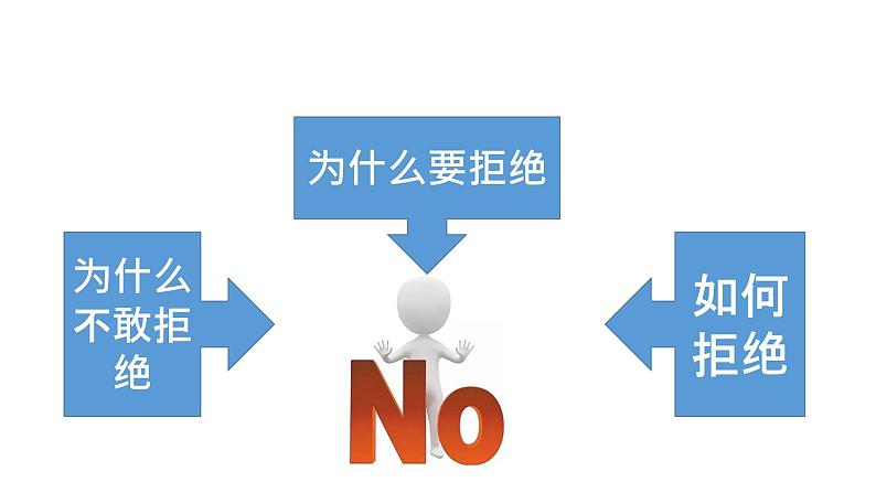 主题班会 初中 心理健康 人际关系《如何学会拒绝》课件06